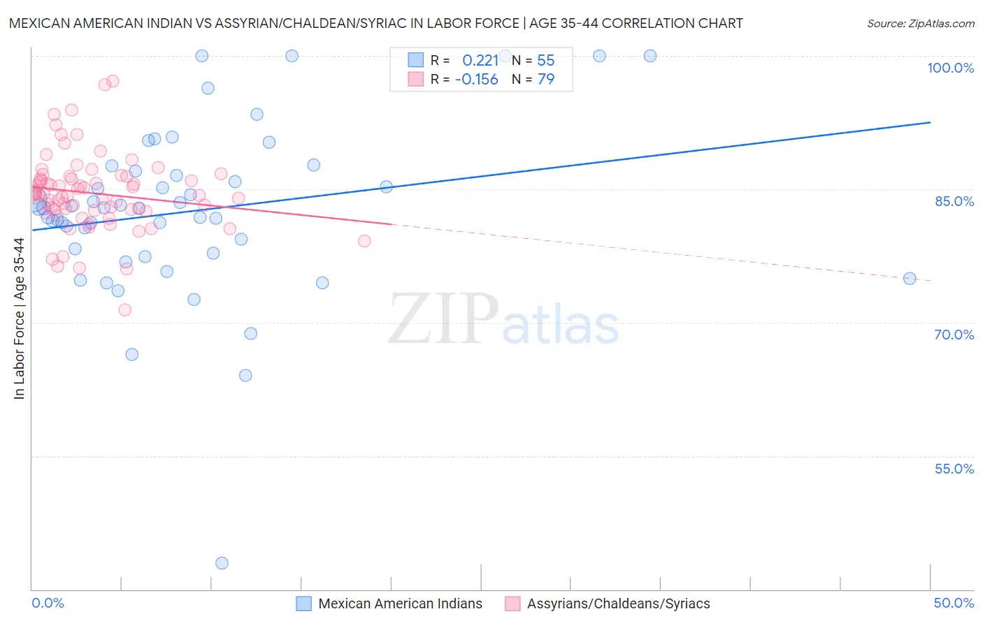 Mexican American Indian vs Assyrian/Chaldean/Syriac In Labor Force | Age 35-44