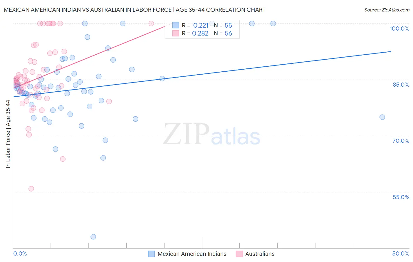 Mexican American Indian vs Australian In Labor Force | Age 35-44