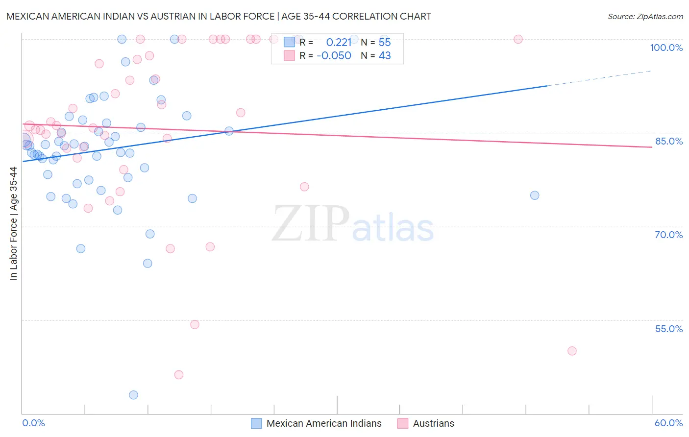 Mexican American Indian vs Austrian In Labor Force | Age 35-44