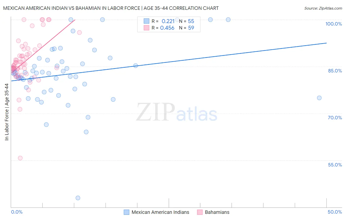 Mexican American Indian vs Bahamian In Labor Force | Age 35-44