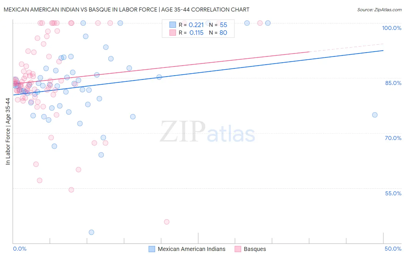 Mexican American Indian vs Basque In Labor Force | Age 35-44
