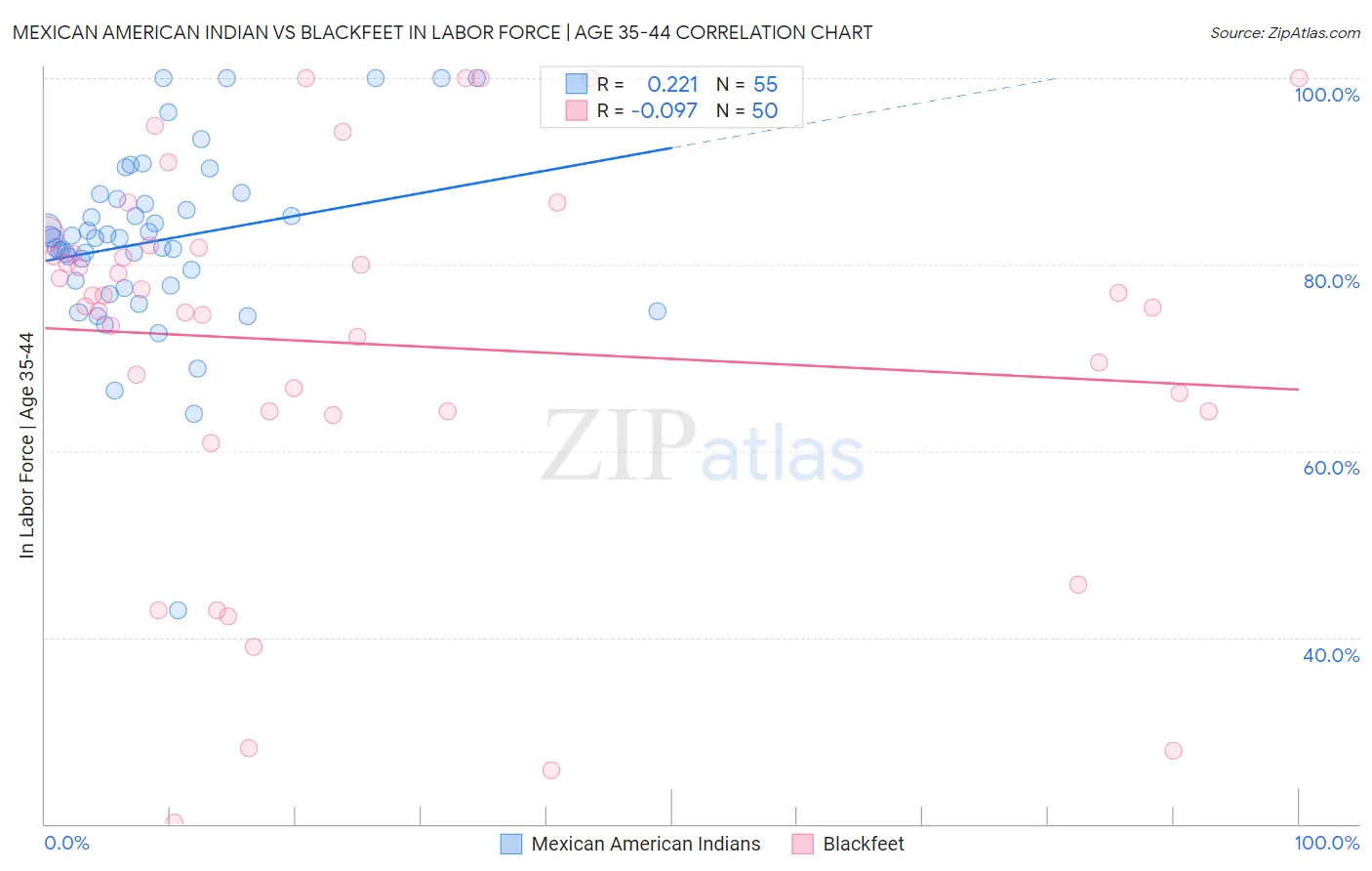 Mexican American Indian vs Blackfeet In Labor Force | Age 35-44