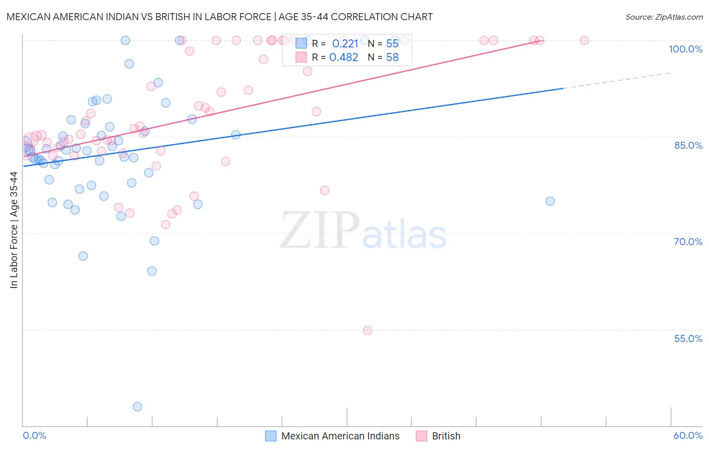 Mexican American Indian vs British In Labor Force | Age 35-44