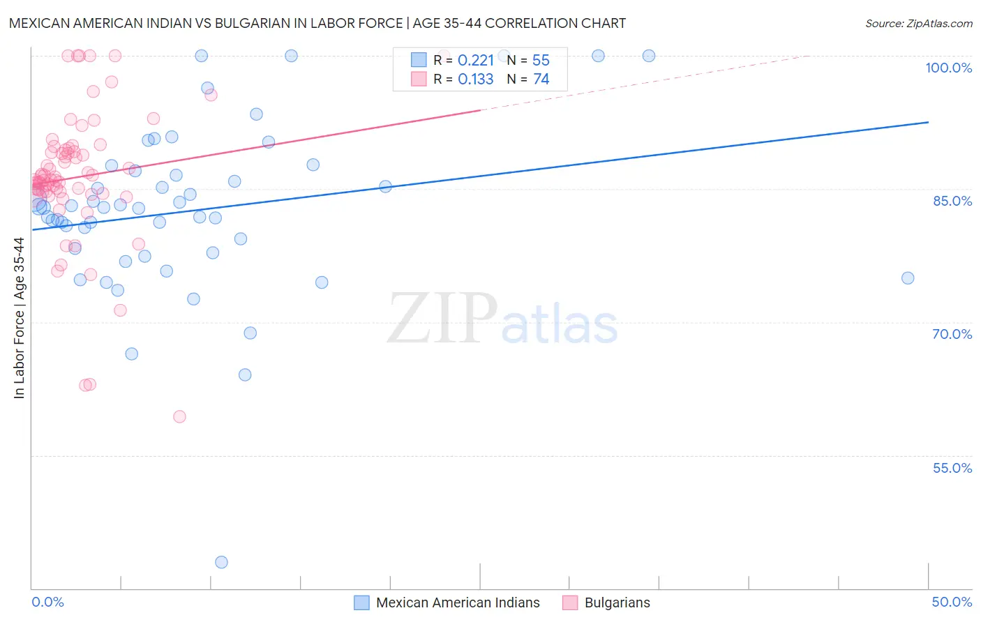 Mexican American Indian vs Bulgarian In Labor Force | Age 35-44