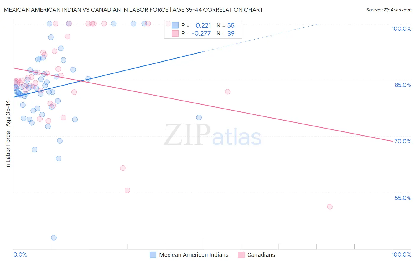 Mexican American Indian vs Canadian In Labor Force | Age 35-44