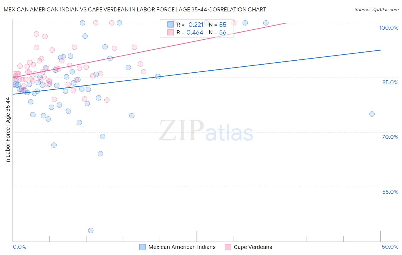 Mexican American Indian vs Cape Verdean In Labor Force | Age 35-44