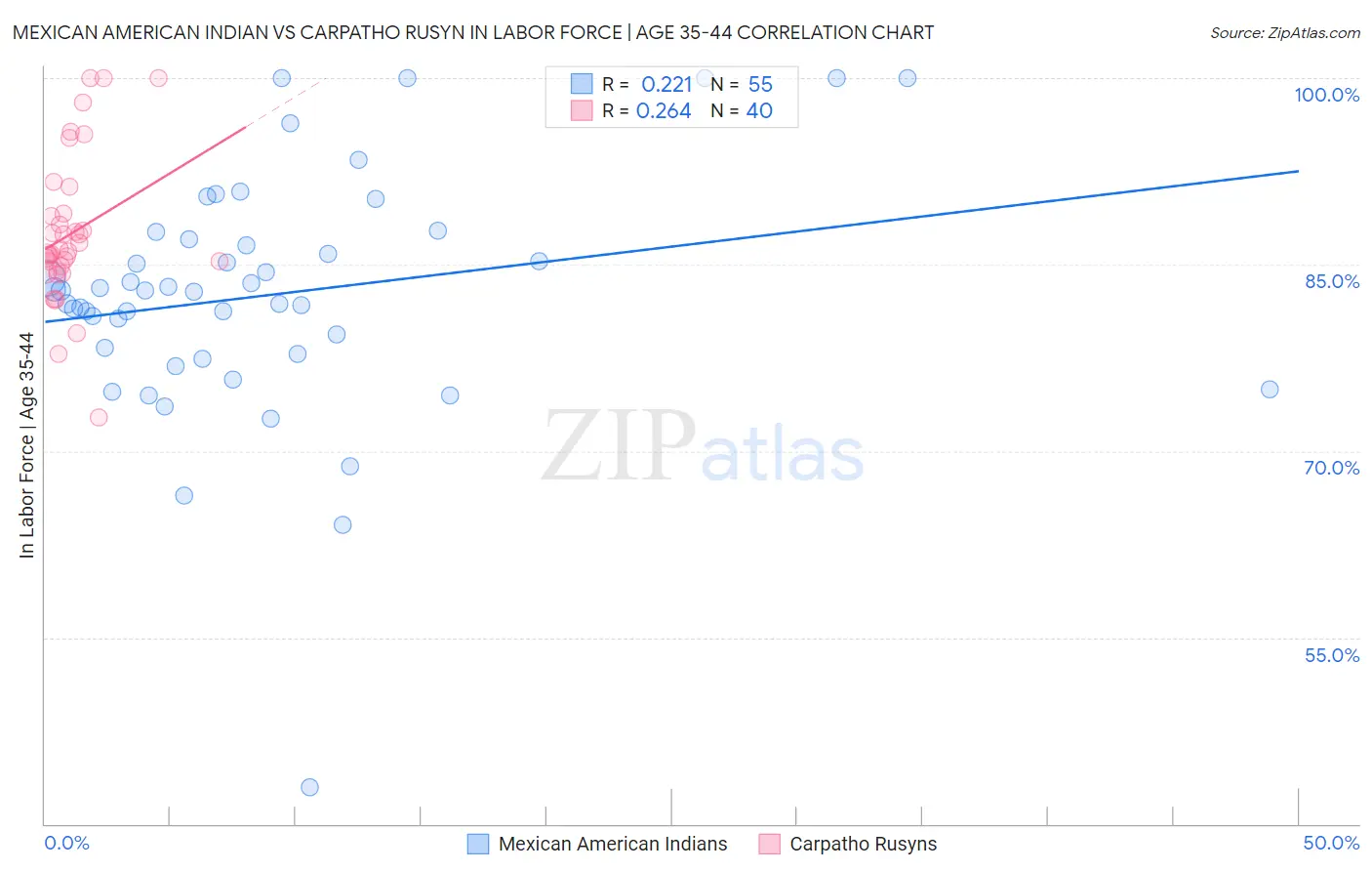 Mexican American Indian vs Carpatho Rusyn In Labor Force | Age 35-44