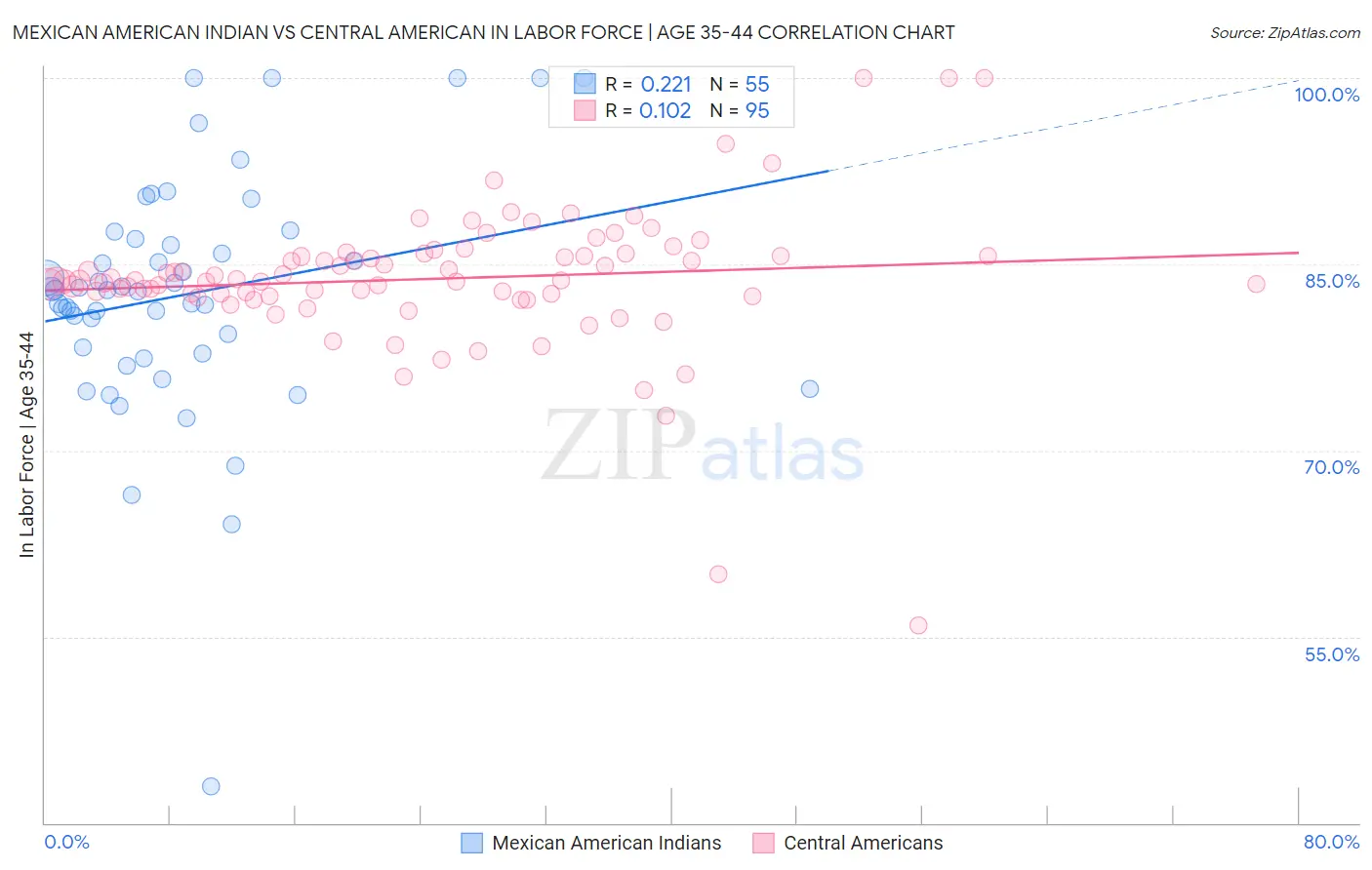 Mexican American Indian vs Central American In Labor Force | Age 35-44