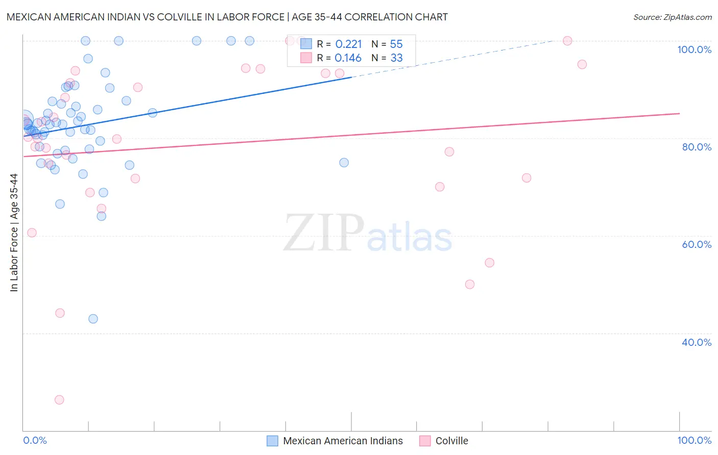 Mexican American Indian vs Colville In Labor Force | Age 35-44