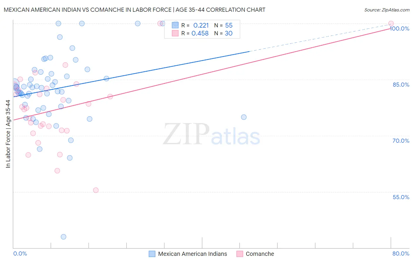 Mexican American Indian vs Comanche In Labor Force | Age 35-44