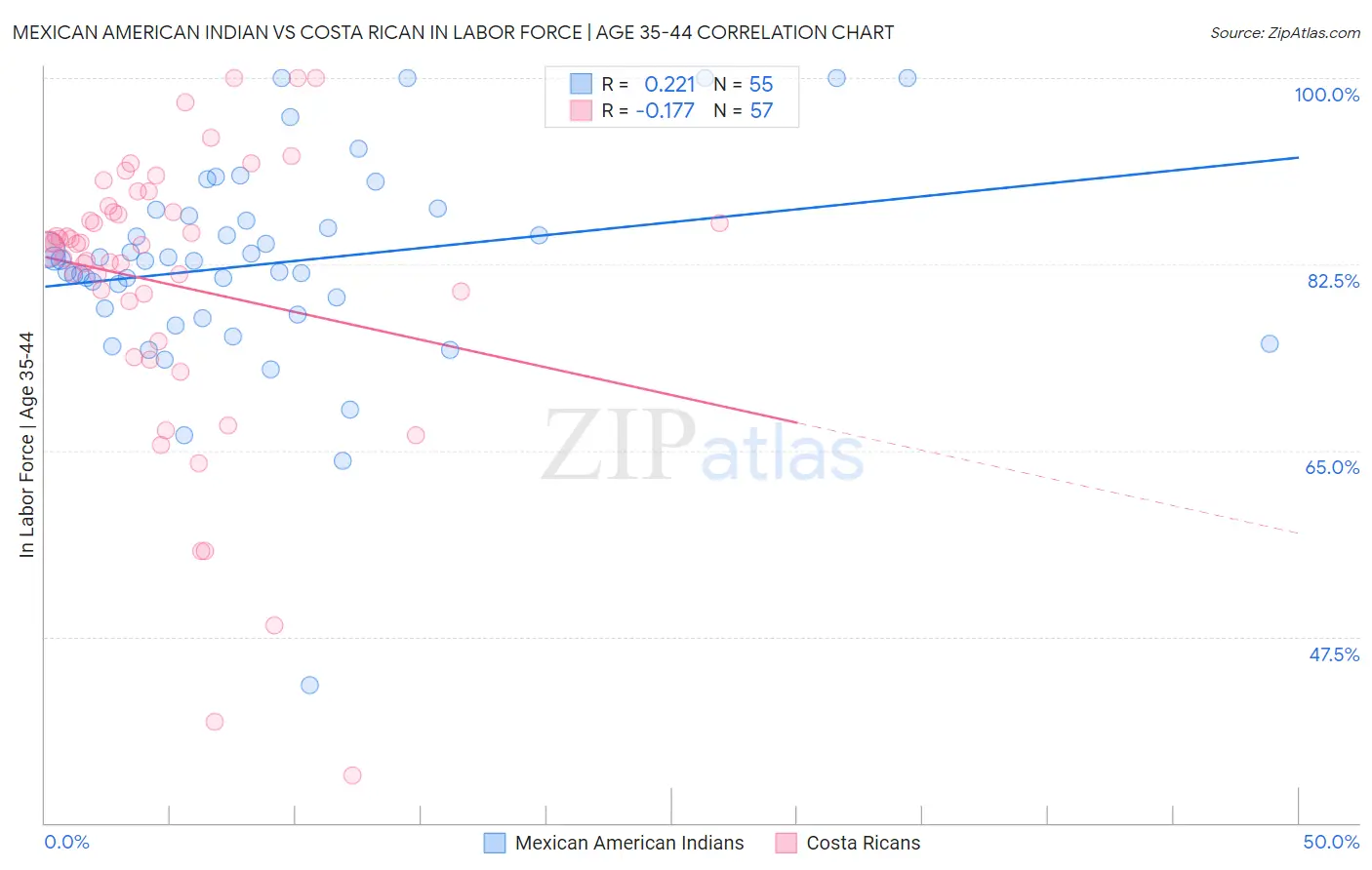 Mexican American Indian vs Costa Rican In Labor Force | Age 35-44