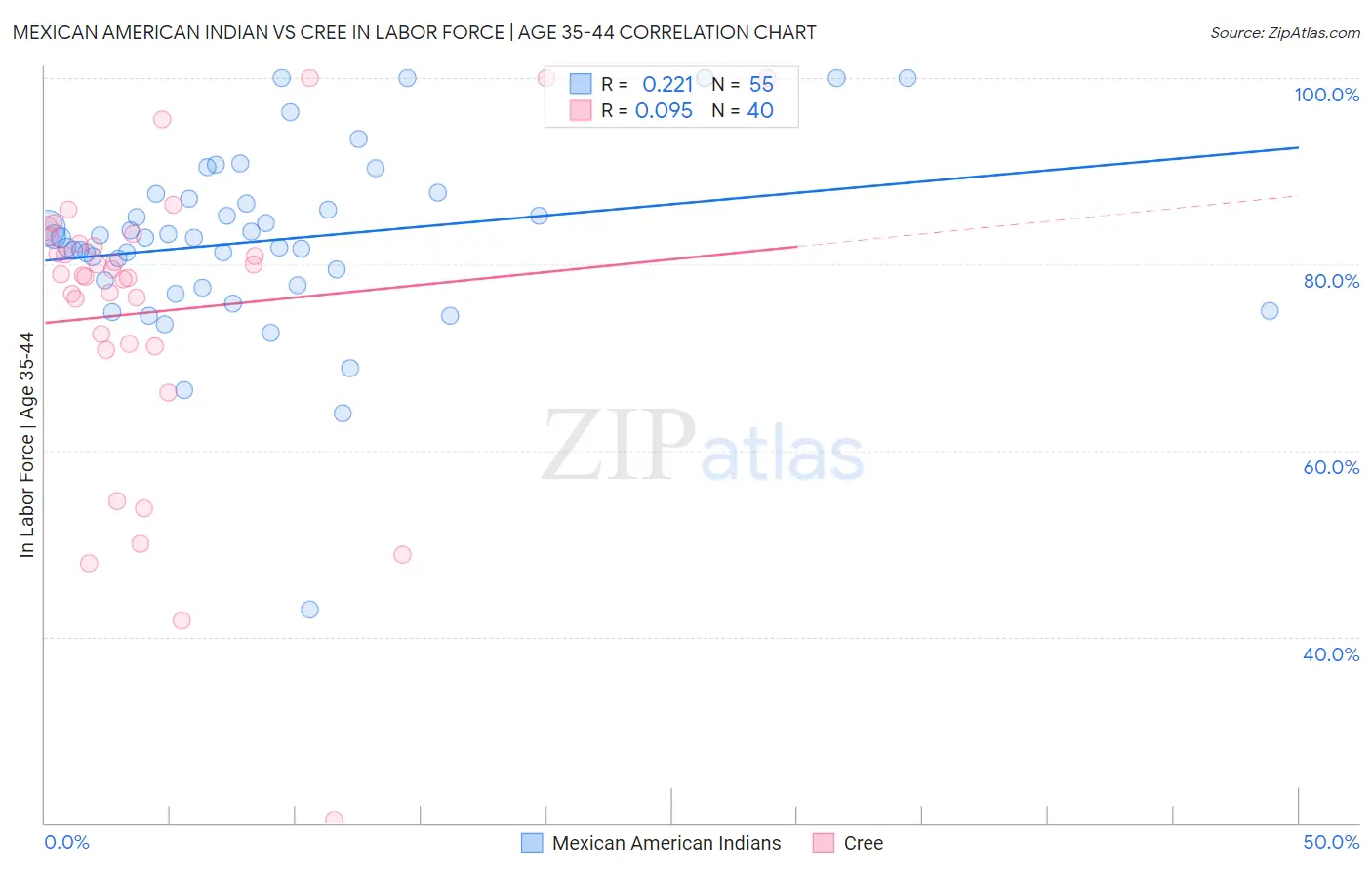 Mexican American Indian vs Cree In Labor Force | Age 35-44