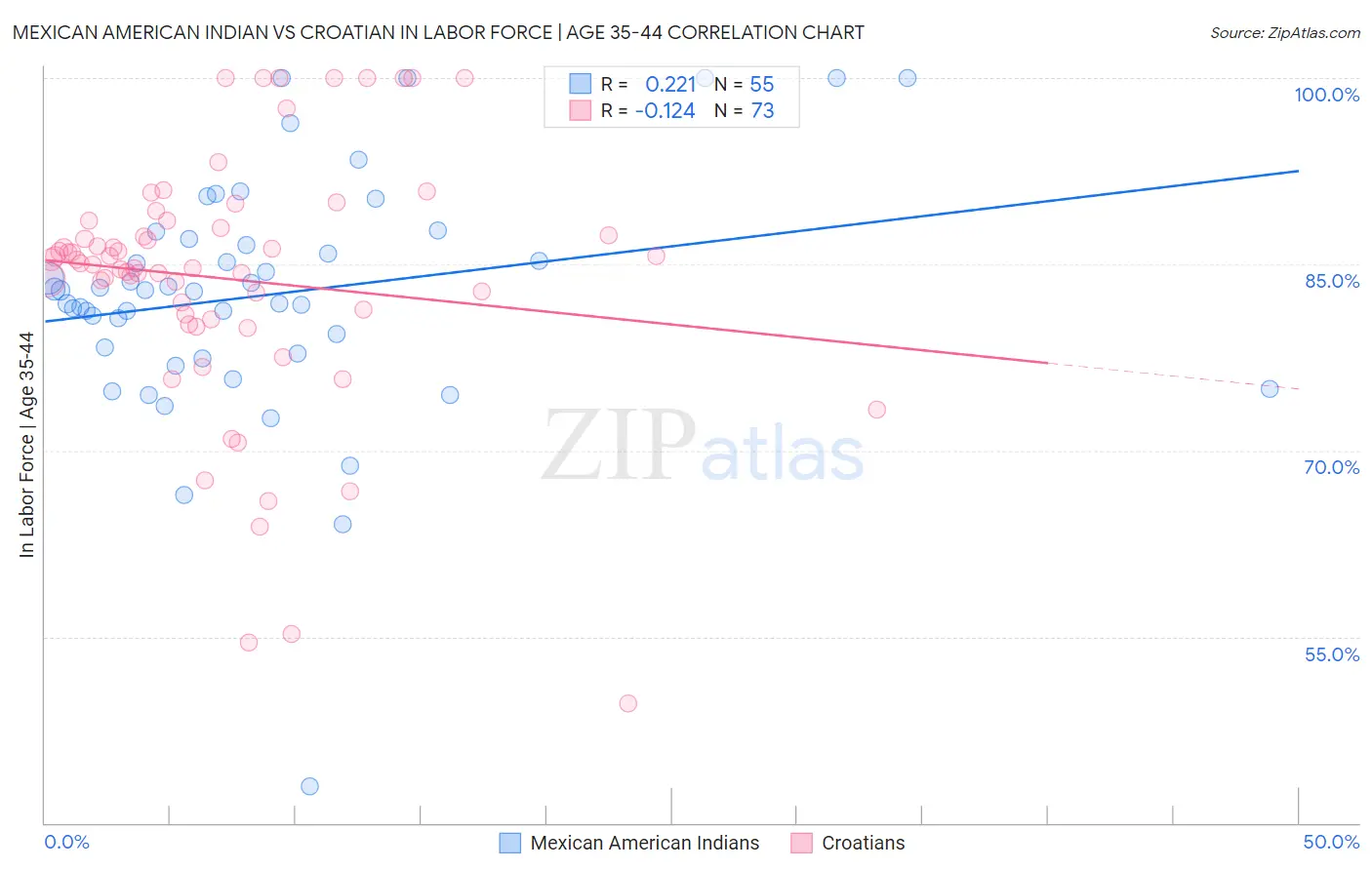 Mexican American Indian vs Croatian In Labor Force | Age 35-44