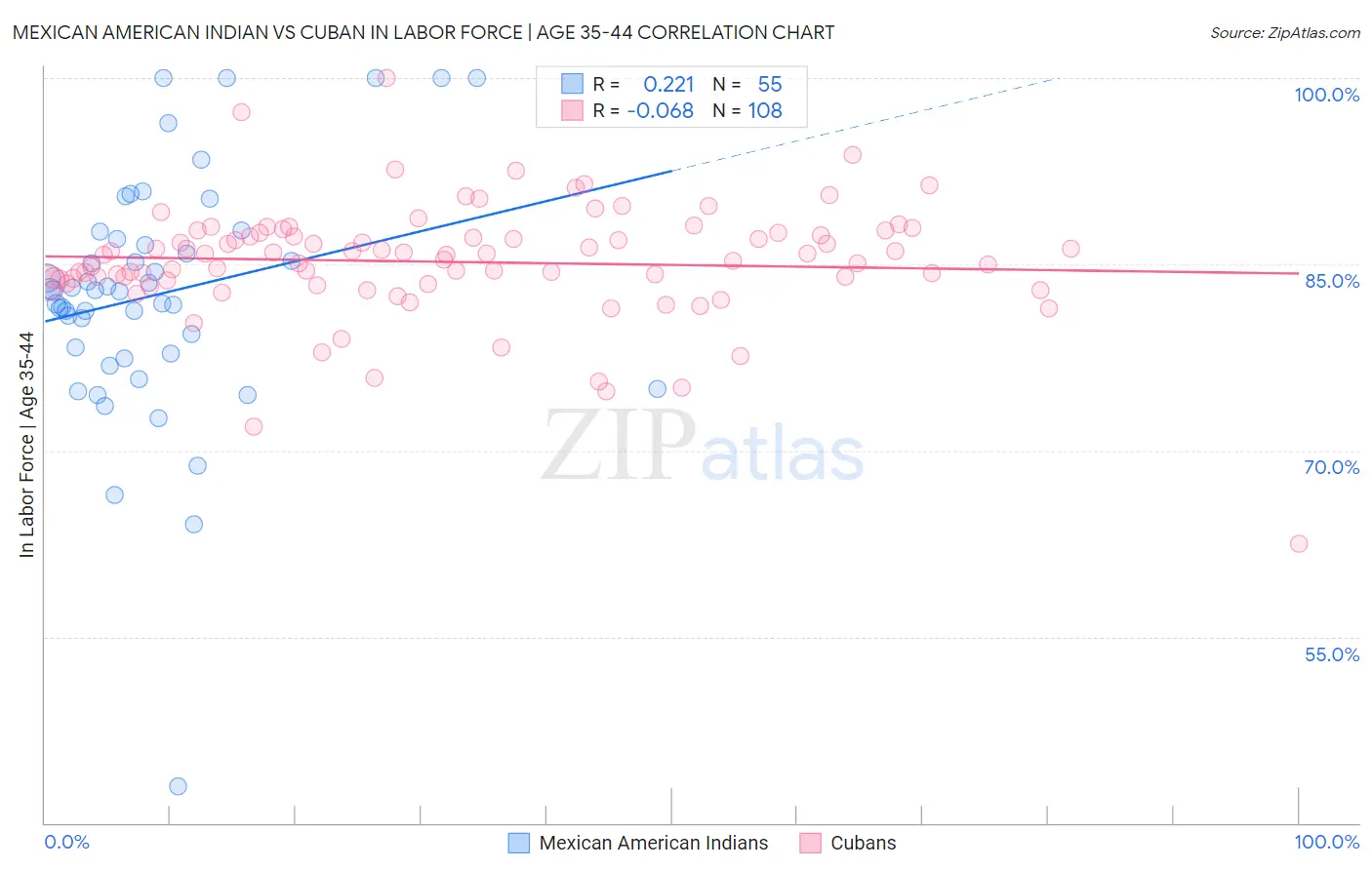 Mexican American Indian vs Cuban In Labor Force | Age 35-44