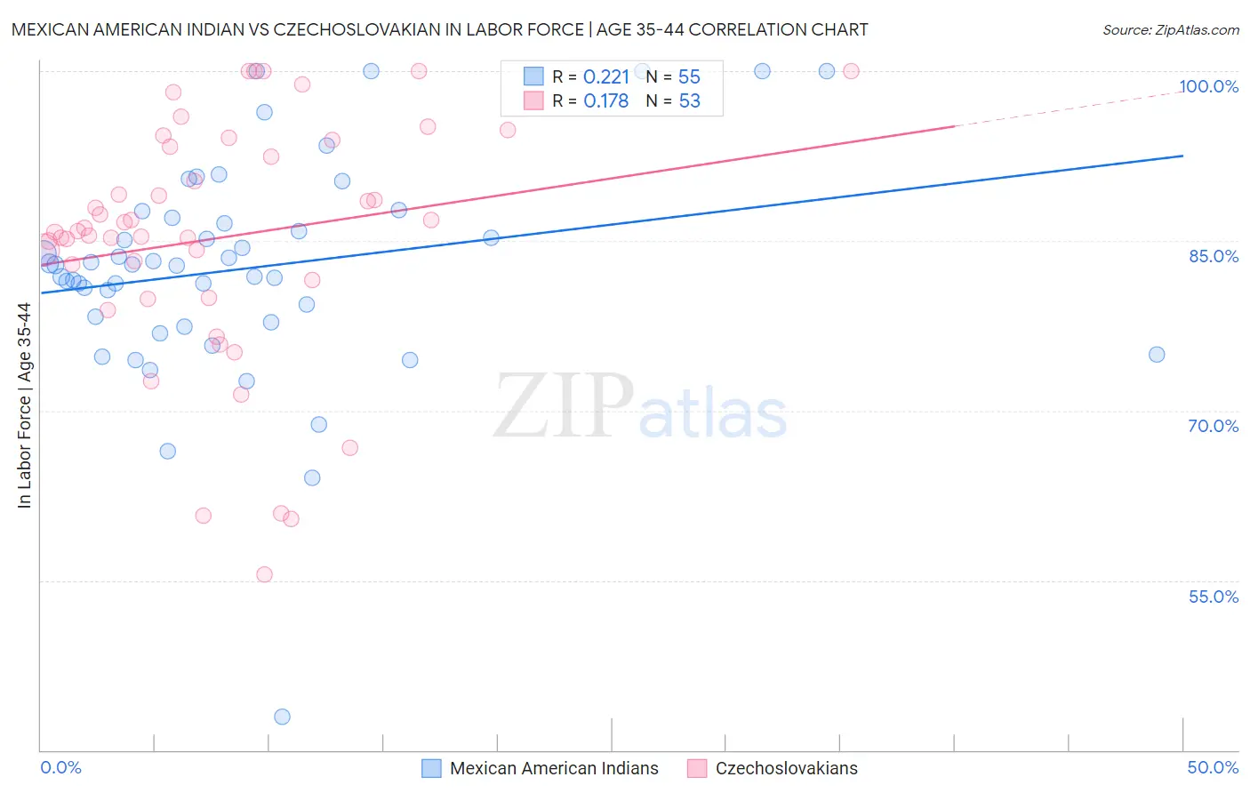 Mexican American Indian vs Czechoslovakian In Labor Force | Age 35-44