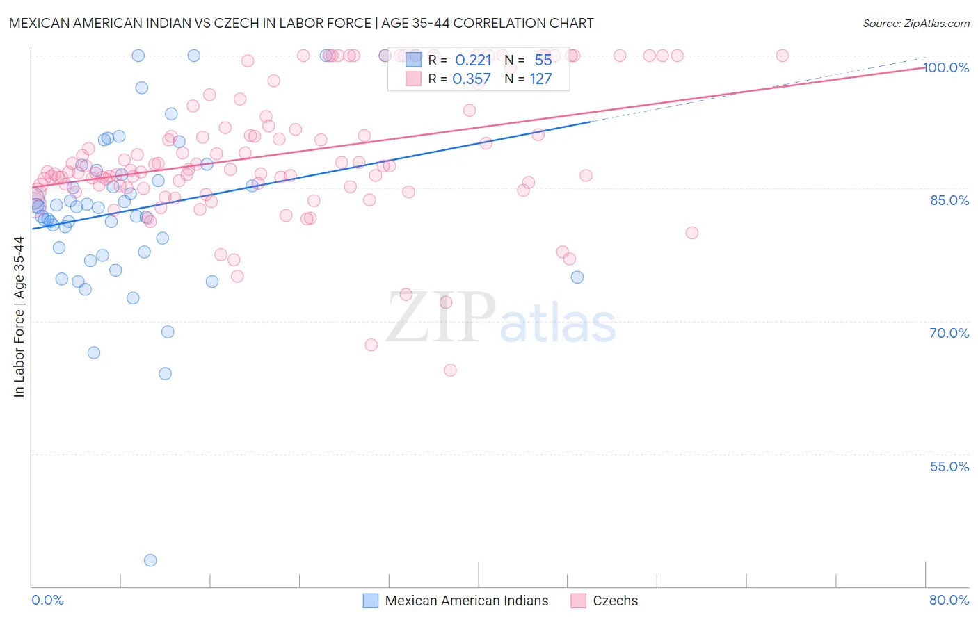 Mexican American Indian vs Czech In Labor Force | Age 35-44