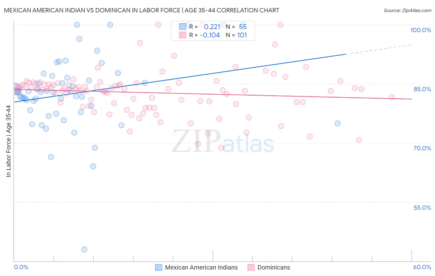 Mexican American Indian vs Dominican In Labor Force | Age 35-44