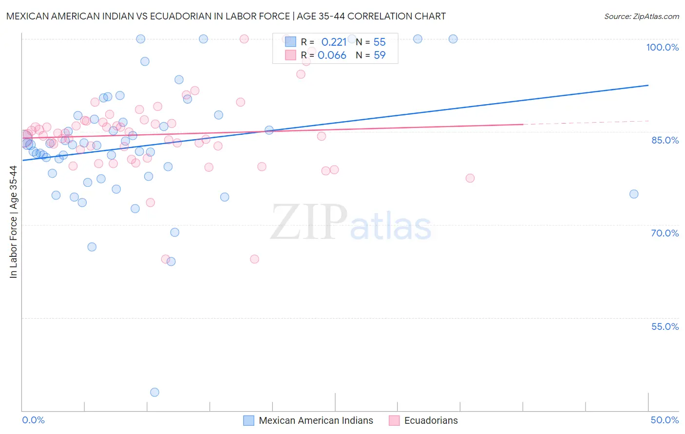 Mexican American Indian vs Ecuadorian In Labor Force | Age 35-44
