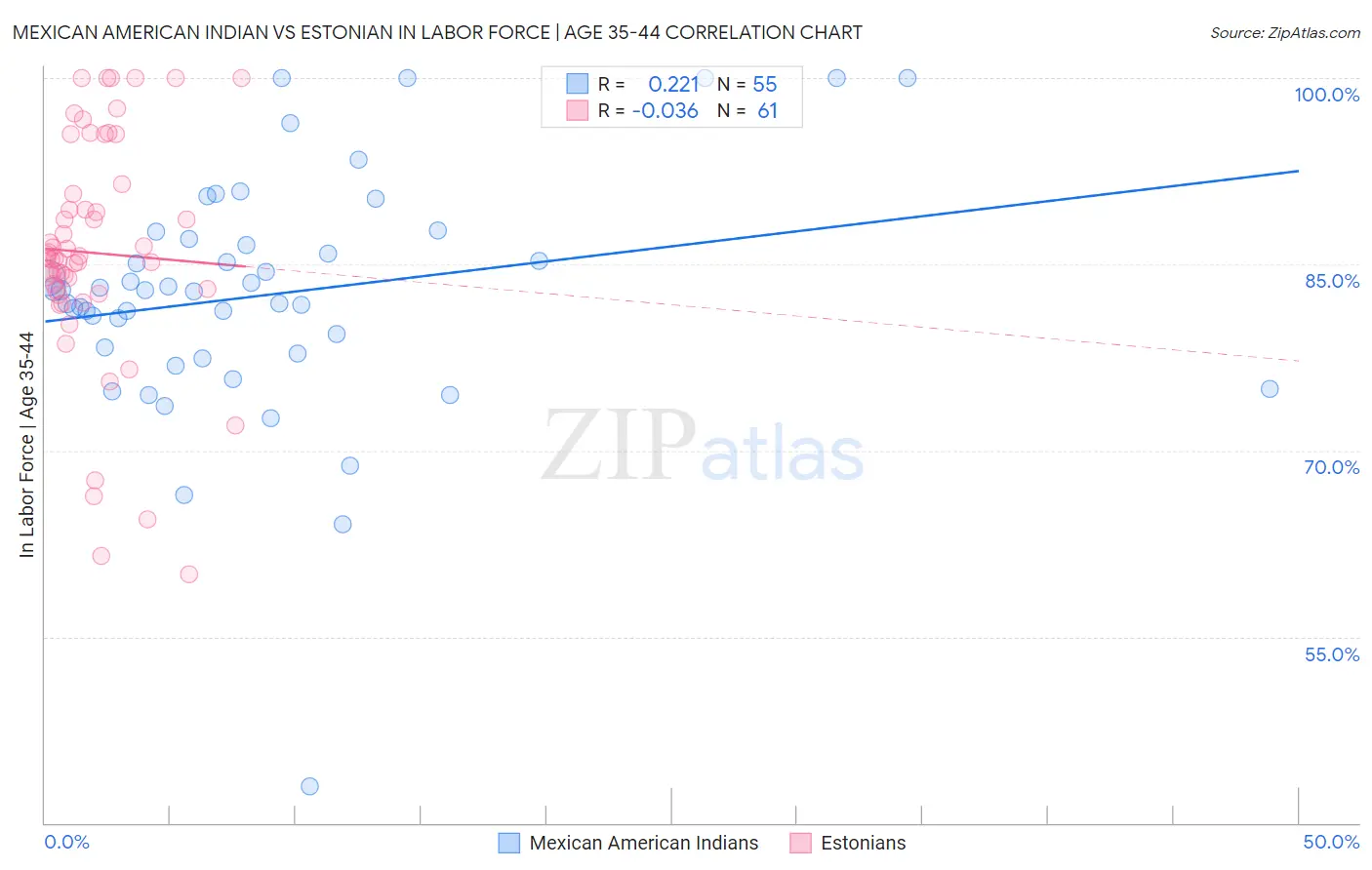 Mexican American Indian vs Estonian In Labor Force | Age 35-44