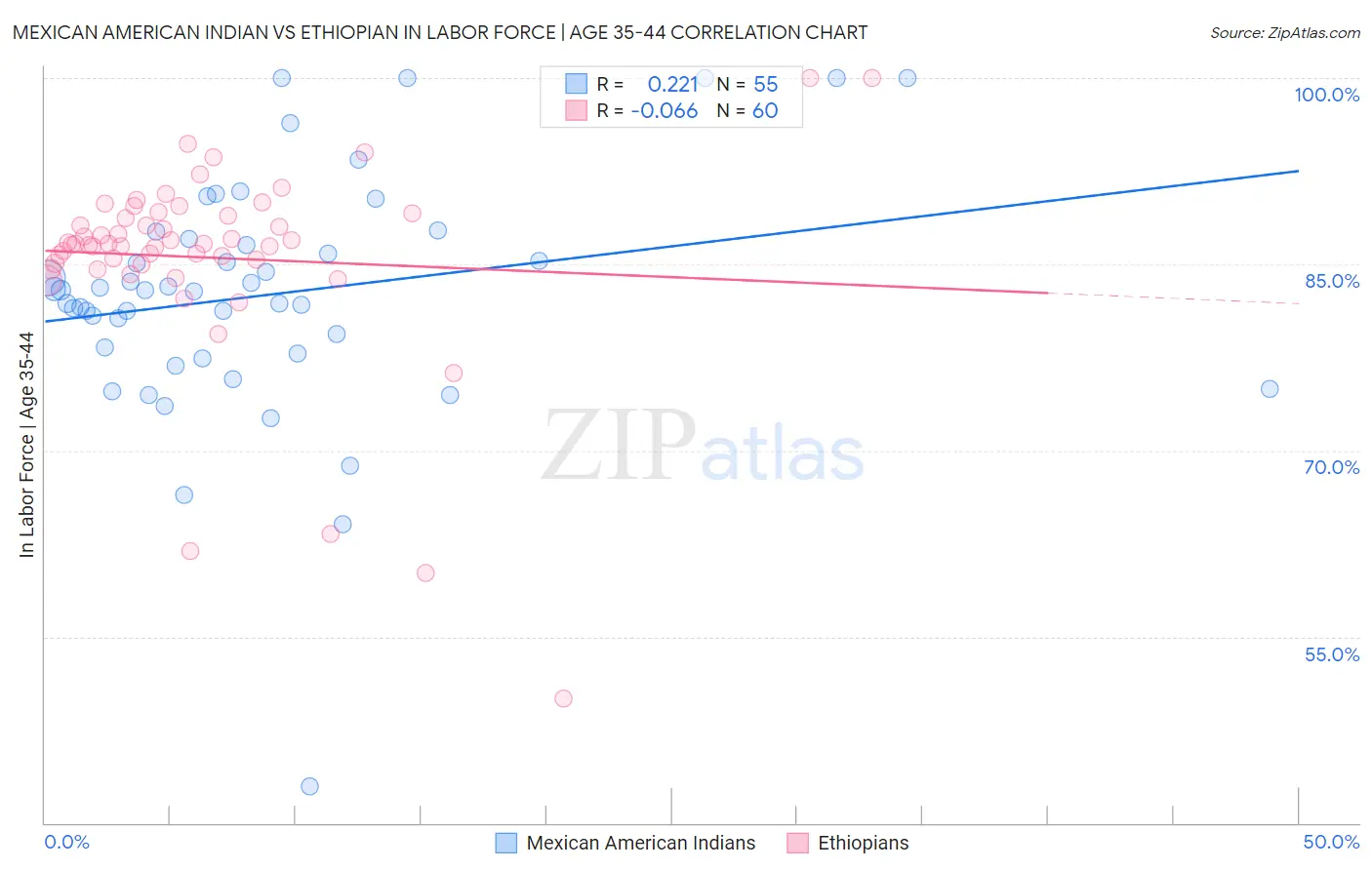 Mexican American Indian vs Ethiopian In Labor Force | Age 35-44