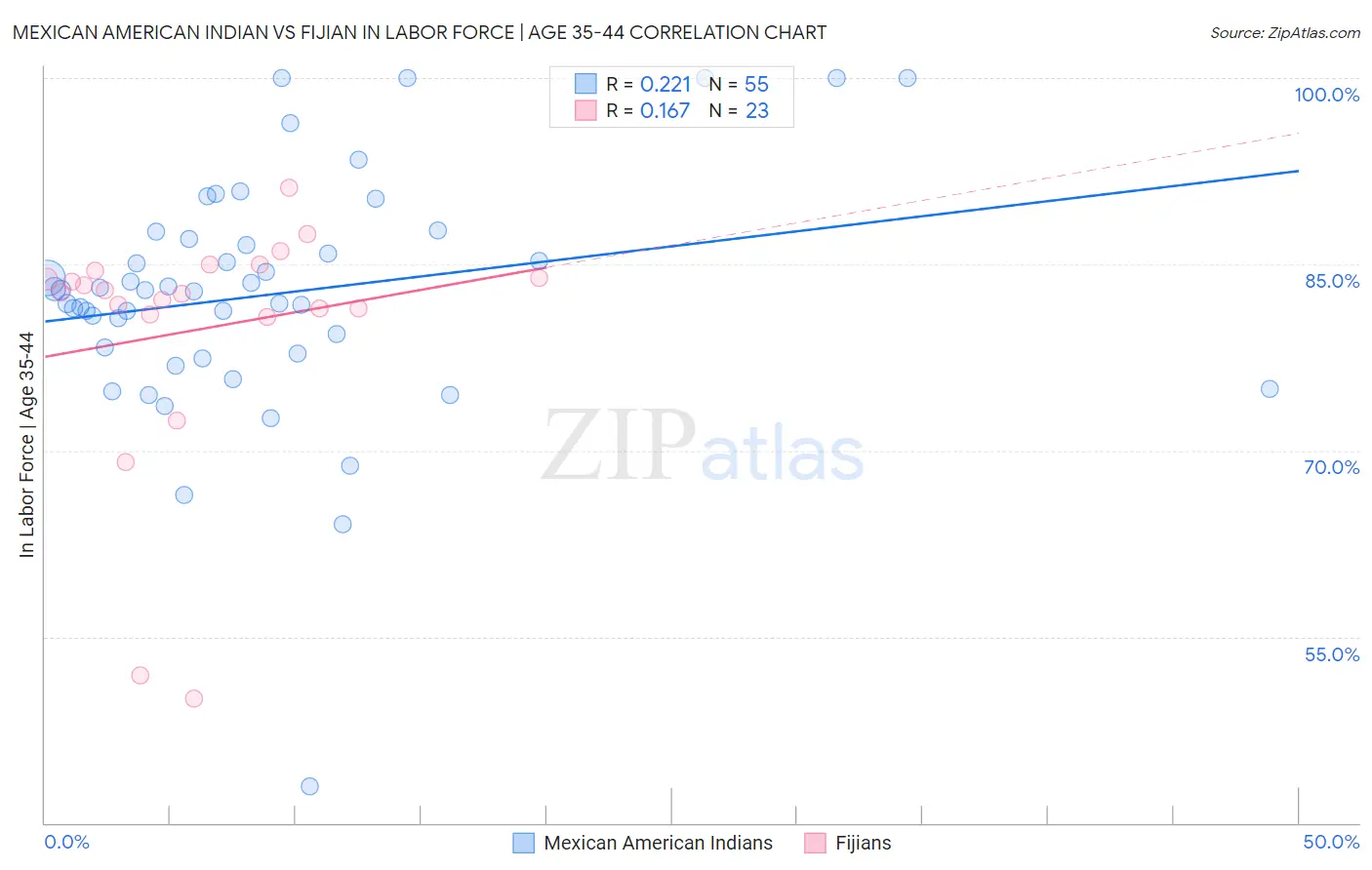 Mexican American Indian vs Fijian In Labor Force | Age 35-44