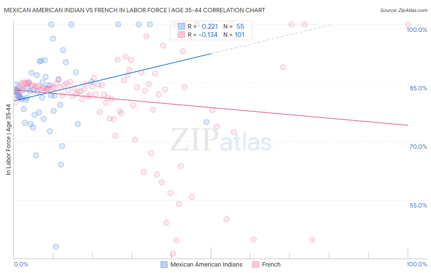 Mexican American Indian vs French In Labor Force | Age 35-44
