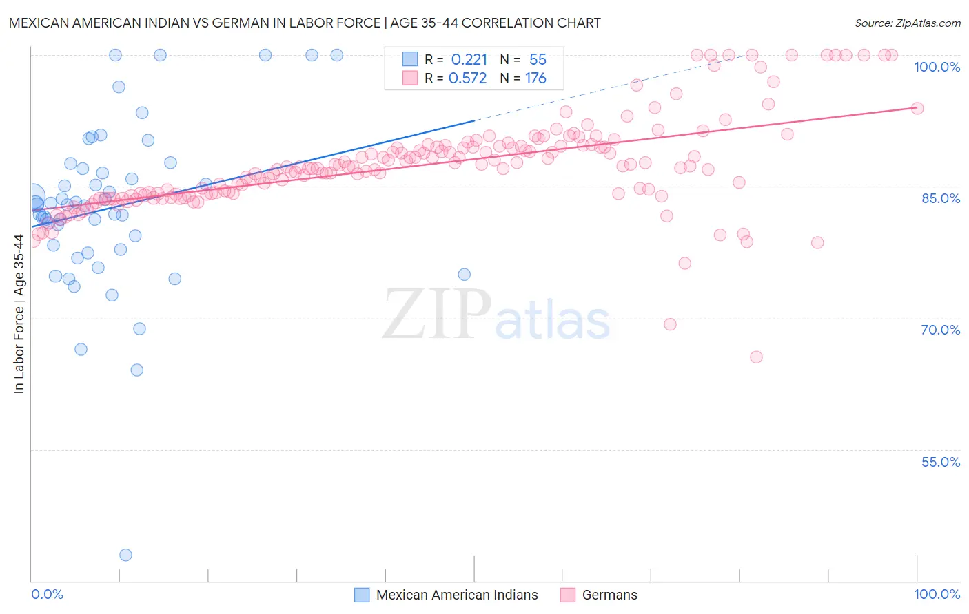 Mexican American Indian vs German In Labor Force | Age 35-44