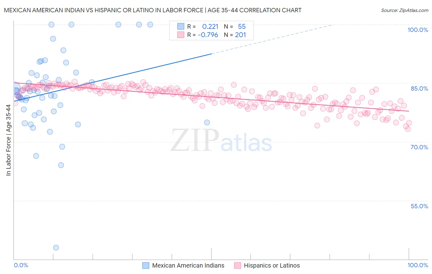 Mexican American Indian vs Hispanic or Latino In Labor Force | Age 35-44