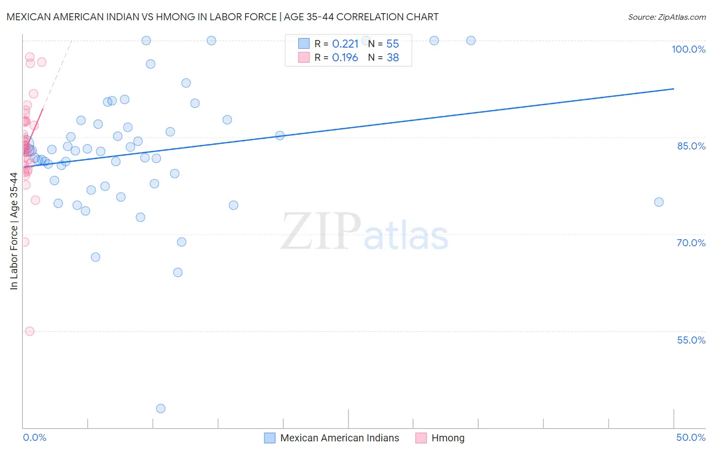 Mexican American Indian vs Hmong In Labor Force | Age 35-44