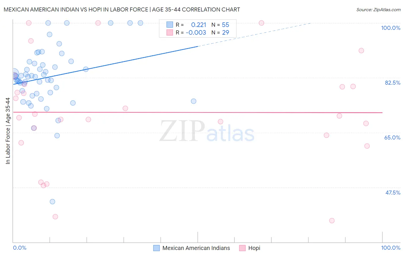 Mexican American Indian vs Hopi In Labor Force | Age 35-44