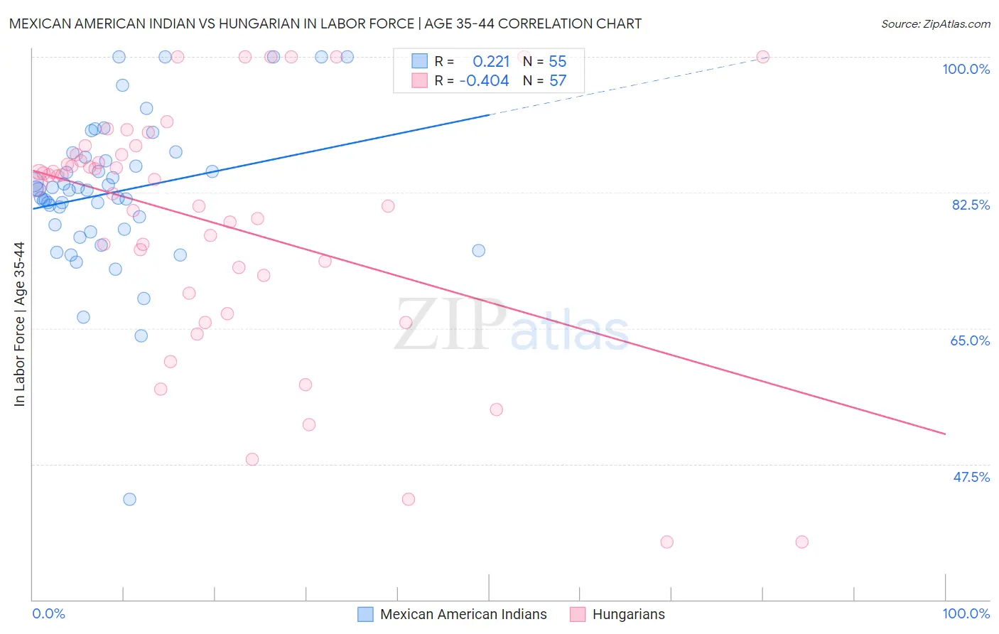 Mexican American Indian vs Hungarian In Labor Force | Age 35-44