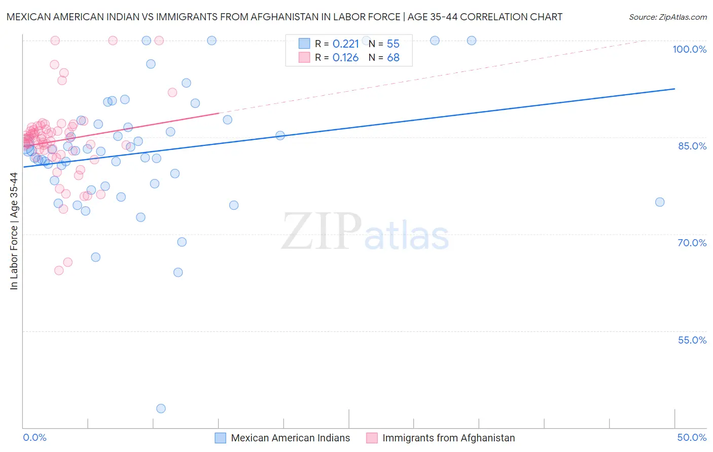 Mexican American Indian vs Immigrants from Afghanistan In Labor Force | Age 35-44