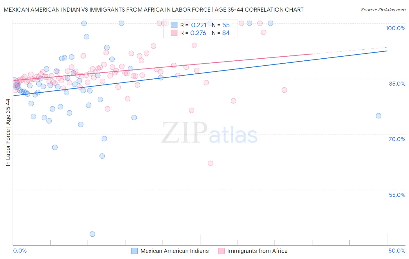 Mexican American Indian vs Immigrants from Africa In Labor Force | Age 35-44