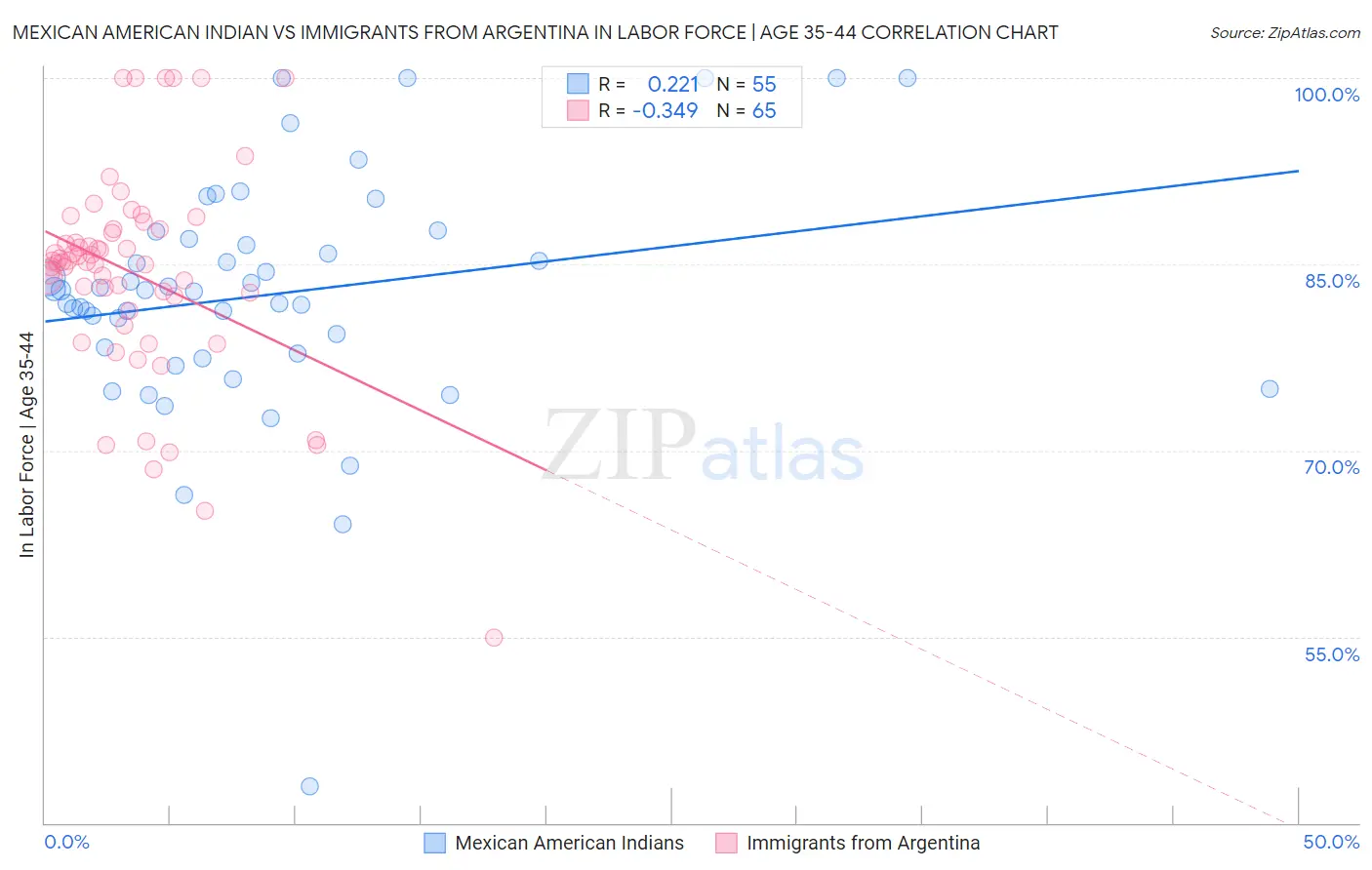 Mexican American Indian vs Immigrants from Argentina In Labor Force | Age 35-44