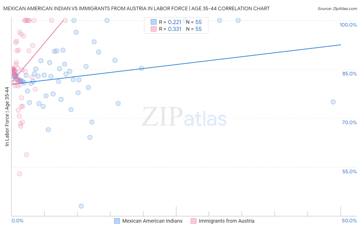 Mexican American Indian vs Immigrants from Austria In Labor Force | Age 35-44