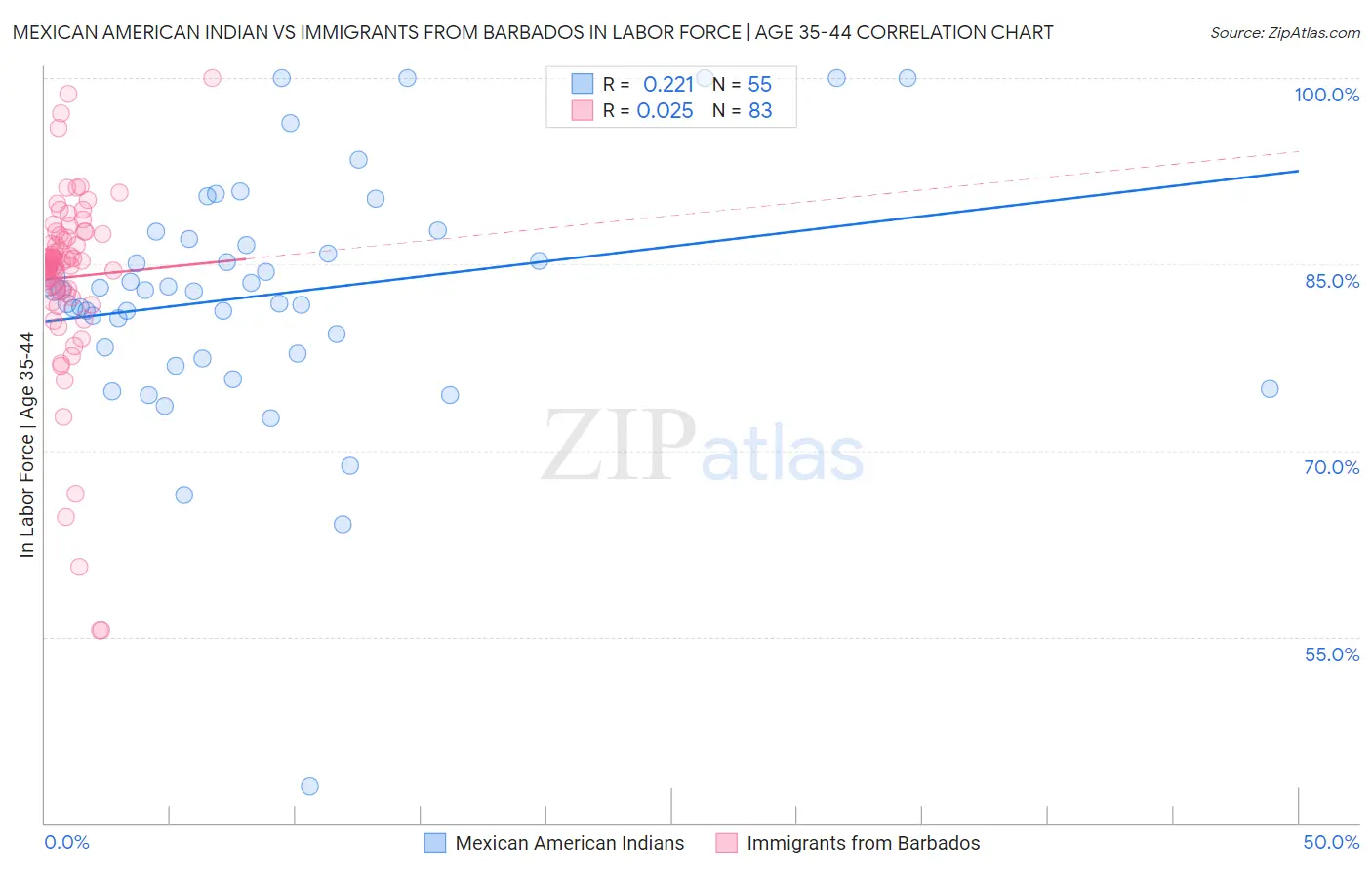 Mexican American Indian vs Immigrants from Barbados In Labor Force | Age 35-44