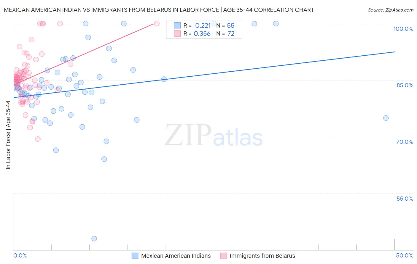 Mexican American Indian vs Immigrants from Belarus In Labor Force | Age 35-44