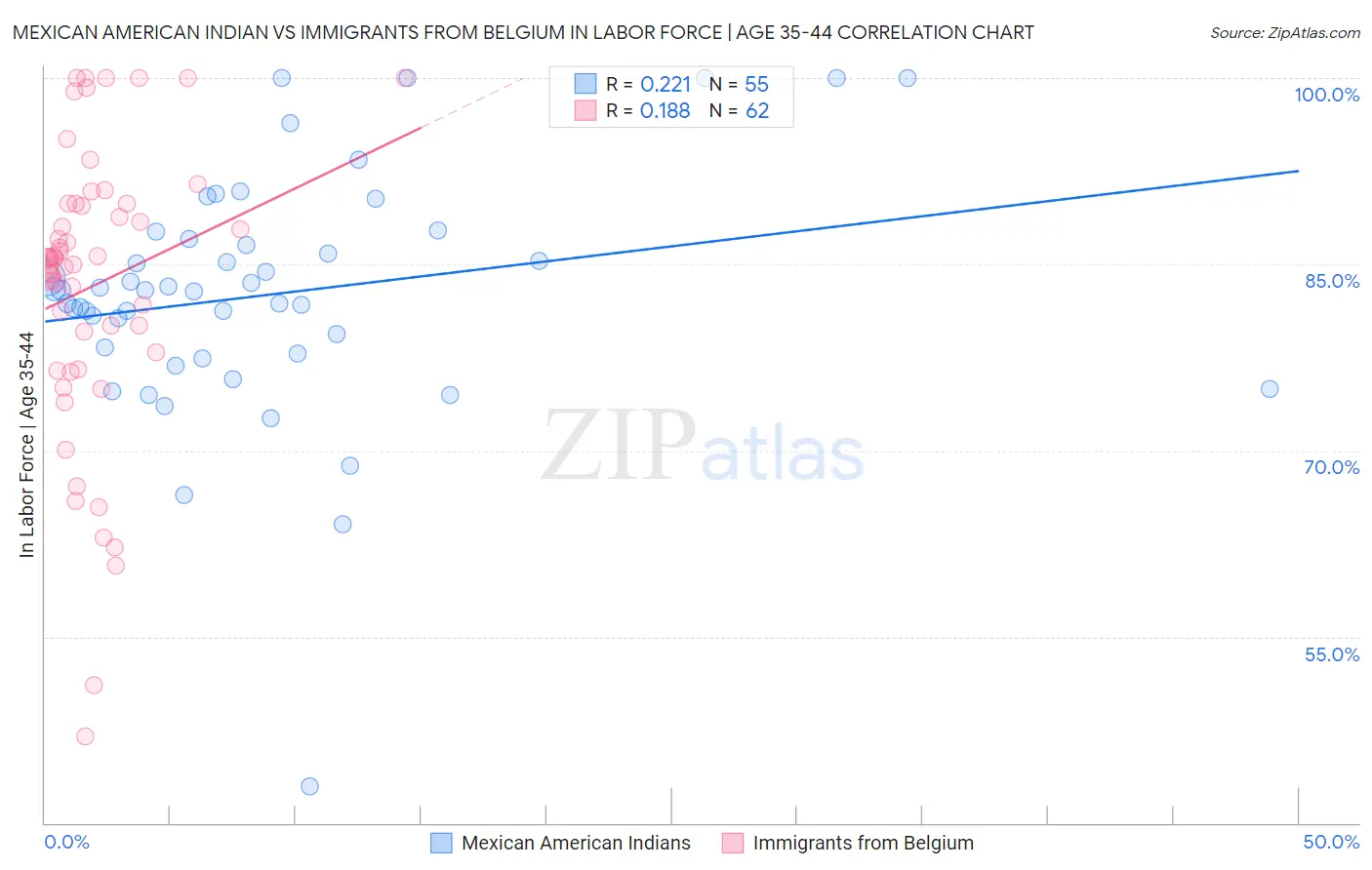 Mexican American Indian vs Immigrants from Belgium In Labor Force | Age 35-44