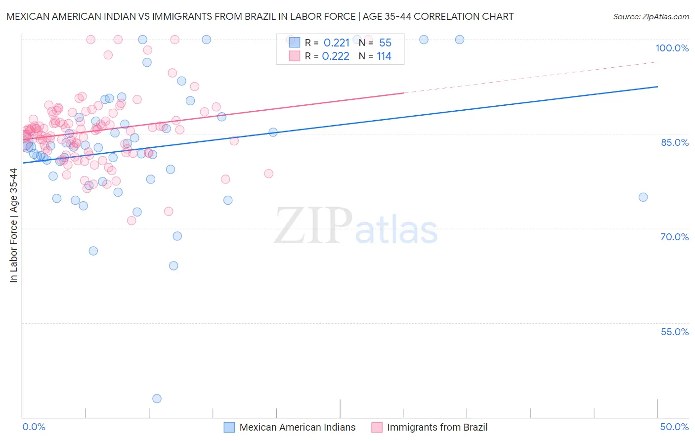 Mexican American Indian vs Immigrants from Brazil In Labor Force | Age 35-44