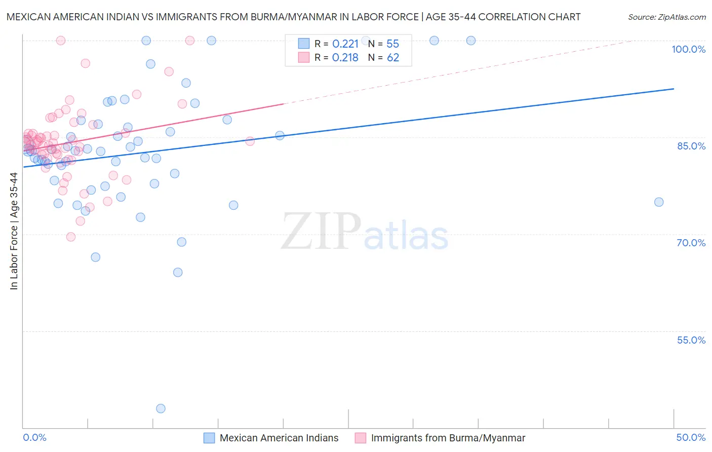 Mexican American Indian vs Immigrants from Burma/Myanmar In Labor Force | Age 35-44