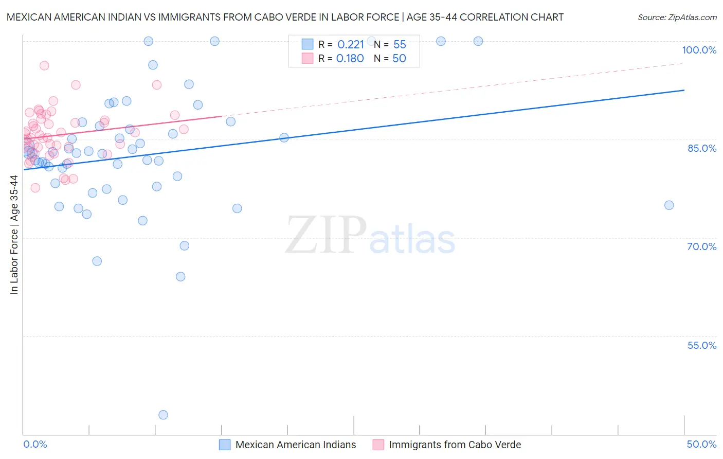 Mexican American Indian vs Immigrants from Cabo Verde In Labor Force | Age 35-44