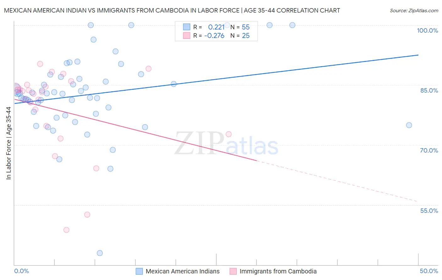 Mexican American Indian vs Immigrants from Cambodia In Labor Force | Age 35-44