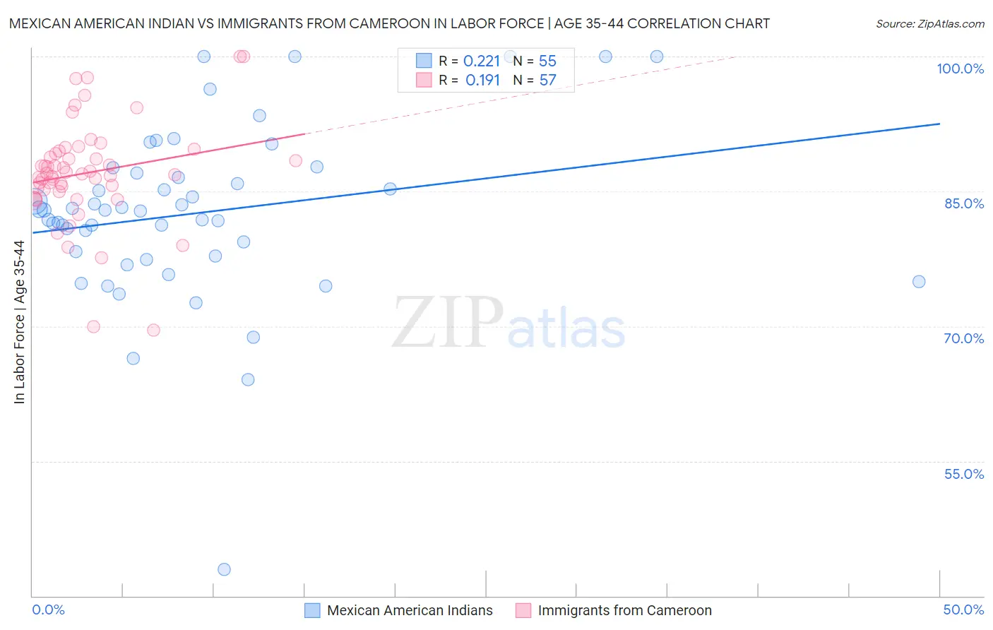 Mexican American Indian vs Immigrants from Cameroon In Labor Force | Age 35-44