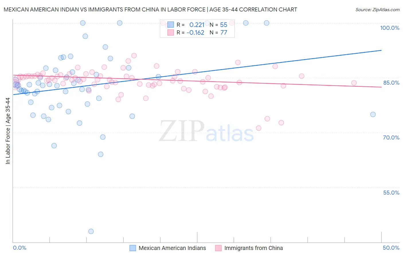 Mexican American Indian vs Immigrants from China In Labor Force | Age 35-44