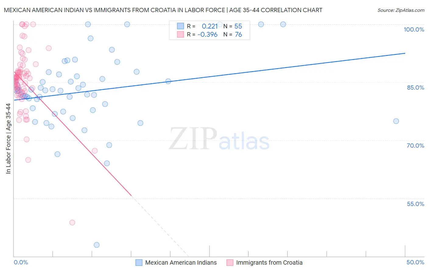 Mexican American Indian vs Immigrants from Croatia In Labor Force | Age 35-44