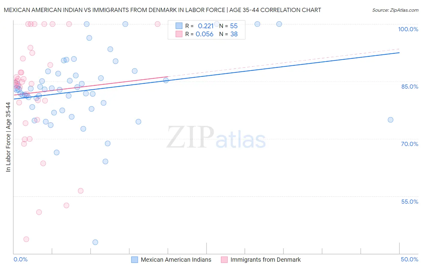 Mexican American Indian vs Immigrants from Denmark In Labor Force | Age 35-44
