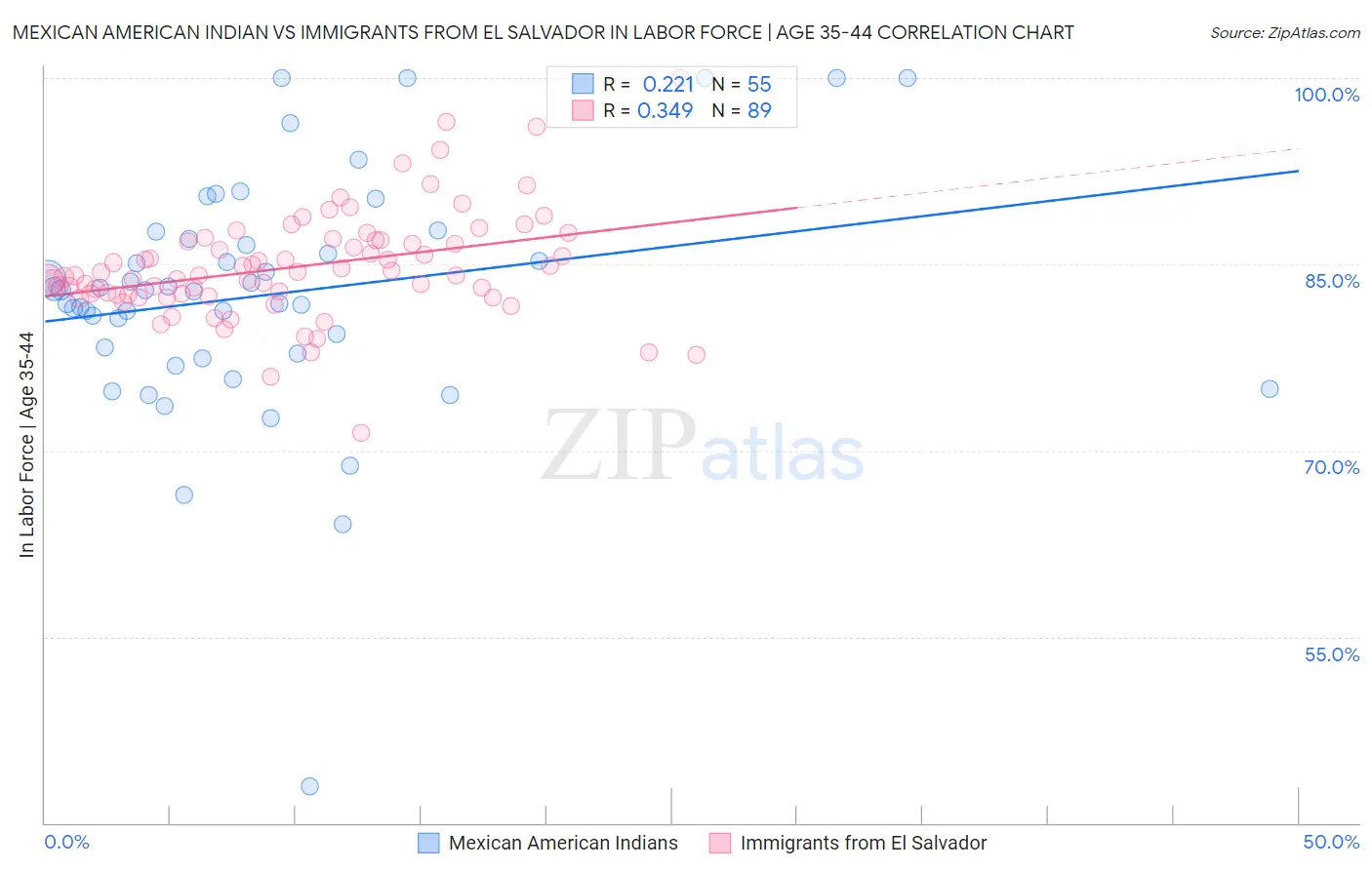 Mexican American Indian vs Immigrants from El Salvador In Labor Force | Age 35-44