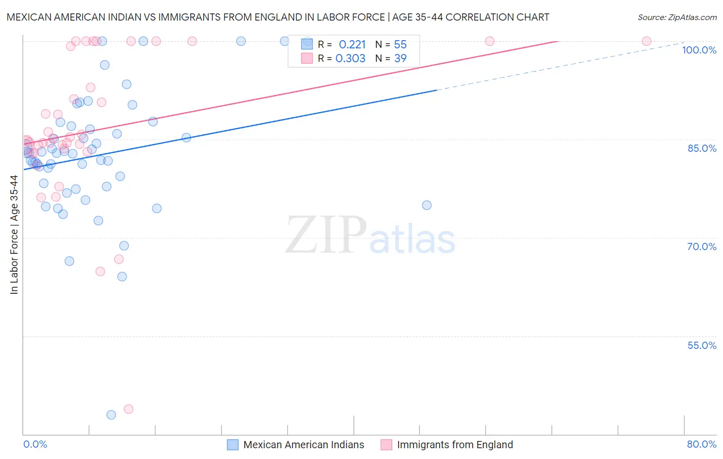 Mexican American Indian vs Immigrants from England In Labor Force | Age 35-44