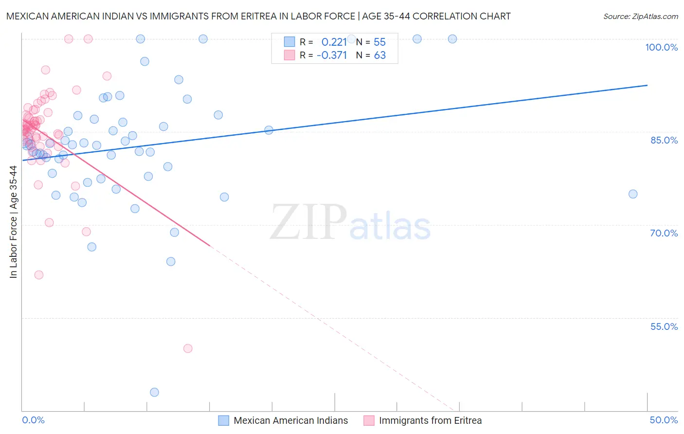 Mexican American Indian vs Immigrants from Eritrea In Labor Force | Age 35-44