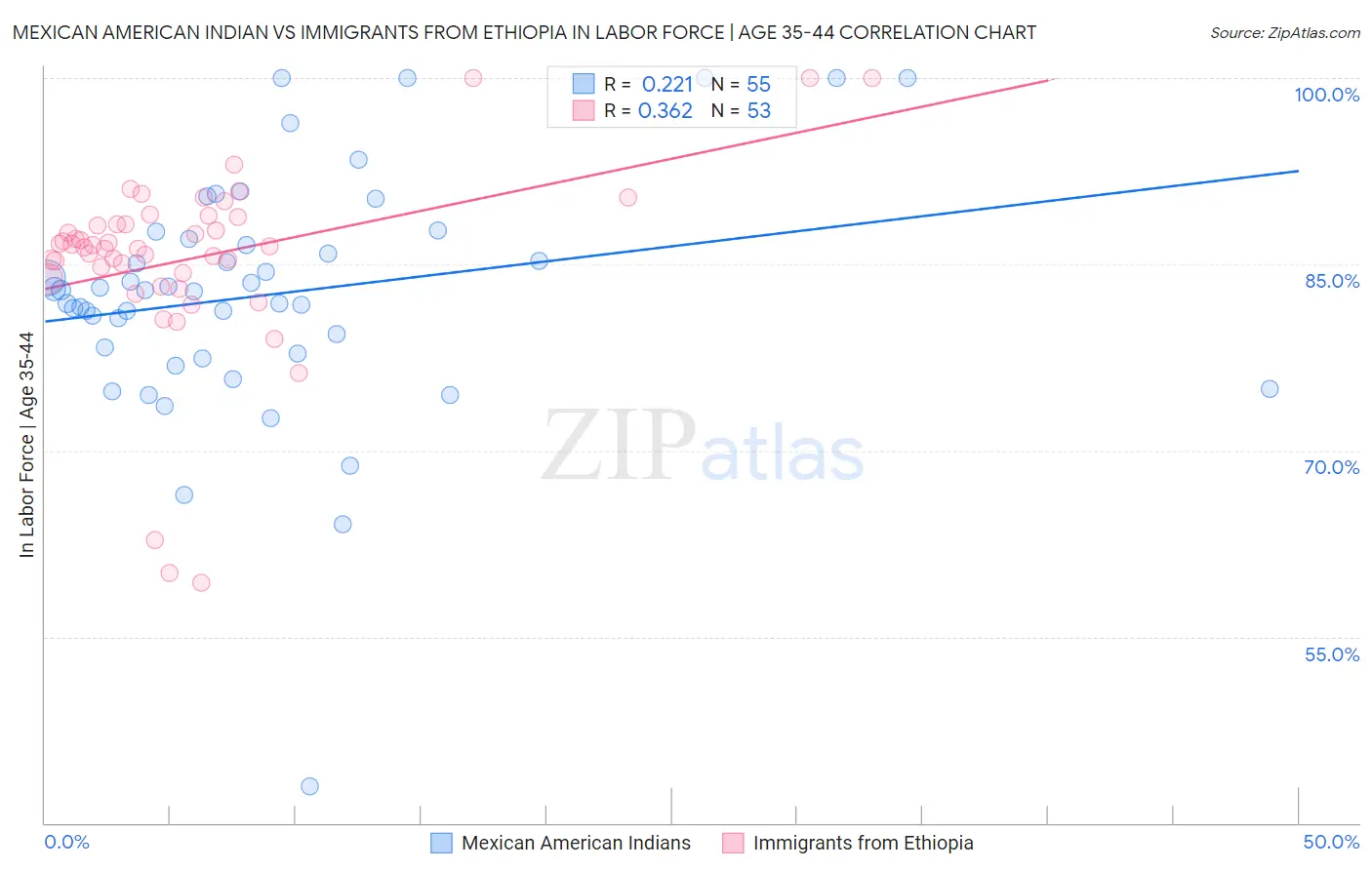 Mexican American Indian vs Immigrants from Ethiopia In Labor Force | Age 35-44